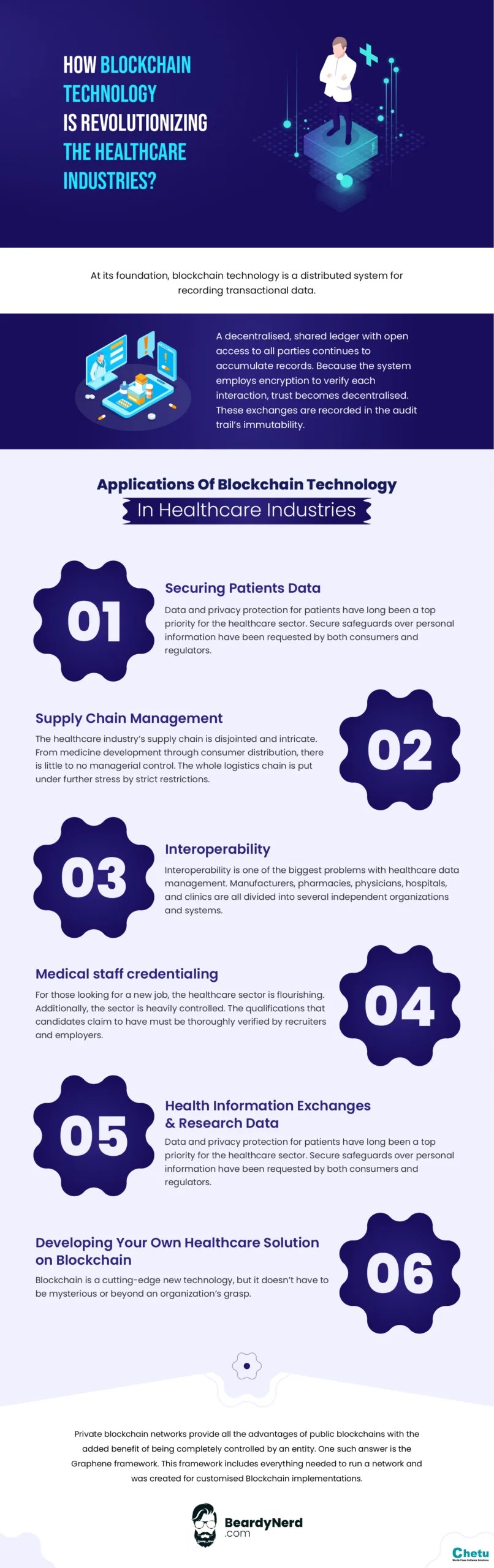 Blockchain Technology in Healthcare Industries